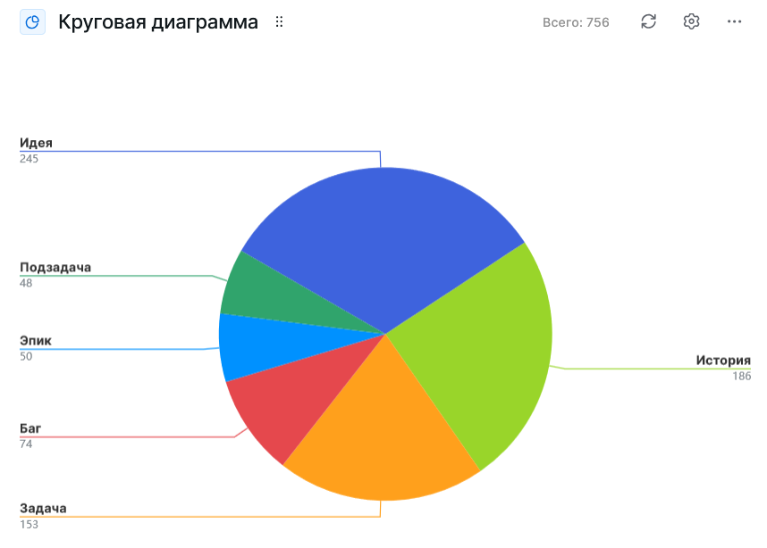 Круговая диаграмма