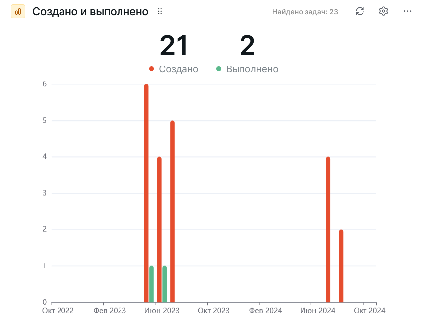 Создано и выполнено